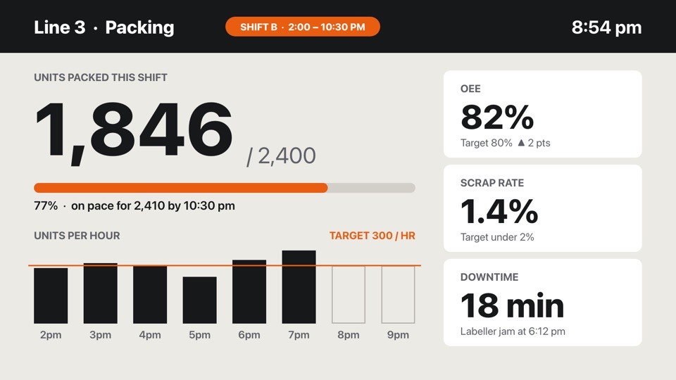 Shift production board digital signage template (landscape): Units against target, hour-by-hour chart and line KPIs